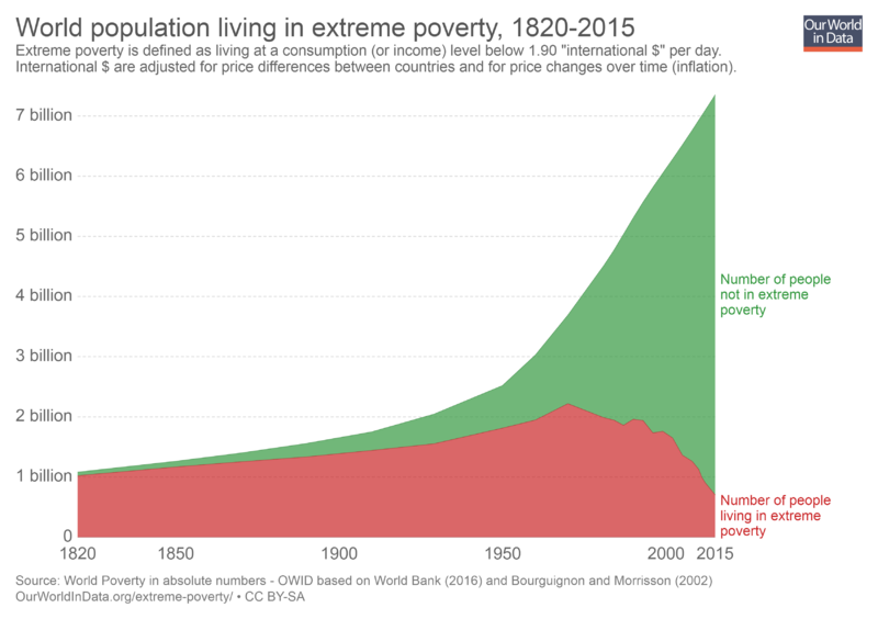 world-population-in-extreme-poverty-absolute.thumb.png.cd691680dc8290f6e66eb78df9cdac6a.png